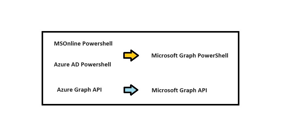 【Microsoft Azure】Microsoft Graph PowerShell SDKを使ったユーザー作成手順 | NeuronNetwork